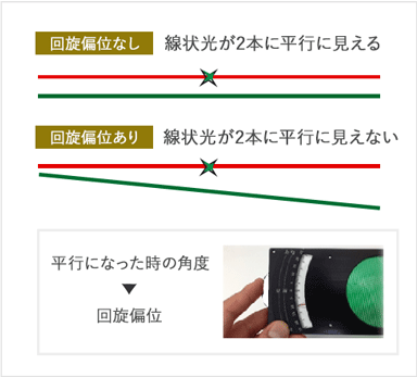 回旋偏位なし 線状光が2本に平行に見える。回旋偏位あり 線状光が2本に平行に見えない。平行になった時の角度 回旋偏位